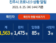 25일 진주 8명 확진...누적 1563명