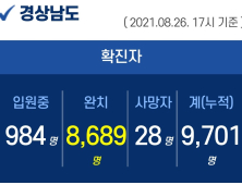 26일 오후 경남 7곳서 41명 확진...60대 1명 사망 누적 9701명