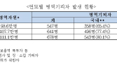 [단독] 국외 병역기피자, 해마다 증가… 200명 돌파 목전