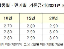 보금자리론 금리 0.10%p 인상…