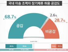 아프간 조력자 장기체류 허용, 국민 3명 중 2명 '공감'