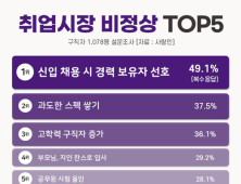 취준생이 생각하는 취업 관련 비정상 1위 ‘신입 채용시 경력 선호’