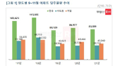 가을 이사철, 서울·인천 아파트 입주물량 감소…경기 '홀로' 증가