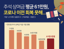 기업 2곳 중 1곳 올 추석 상여금 지급, 평균 61만2천원