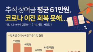 기업 2곳 중 1곳 올 추석 상여금 지급, 평균 61만2천원