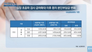 [쿠키건강뉴스] 9월부터 ‘심장 초음파’ 건보 적용…검사비 절반 수준