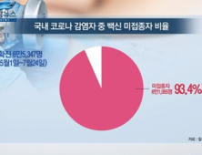 [쿠키건강뉴스] 5~7월 코로나 감염 10명 중 9명 백신 미접종자