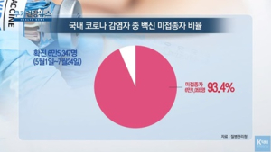 [쿠키건강뉴스] 5~7월 코로나 감염 10명 중 9명 백신 미접종자
