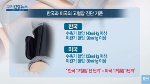 [쿠키건강뉴스] “고혈압 전 단계라도 동맥경화증 발병 확률 1.37배”