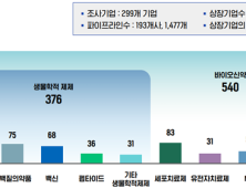 국내 193개 제약바이오사 혁신신약 파이프라인 1477개