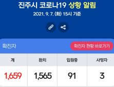 7일 진주 4명 확진...외국인 감염확산 증가