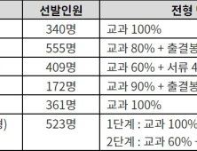 수시 원서접수 D-2, 학생부교과 특징 최종 점검