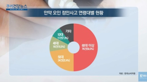 [쿠키건강뉴스] “무좀약을 안약으로 착각”…고령층 ‘안약 오인’ 사고 빈번