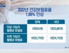 [쿠키건강뉴스] 내년 건강보험료율 1.89% 인상…직장인 월평균 2,475원↑