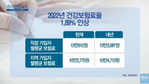 [쿠키건강뉴스] 내년 건강보험료율 1.89% 인상…직장인 월평균 2,475원↑