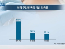 [쿠키건강뉴스] “65세 미만 독감 예방 접종률 20%대에 불과”