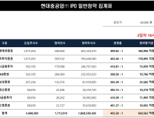 현대중공업 청약 최종 경쟁률 405대 1…증거금 56조 몰려