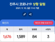 10일 진주서 6명 확진...누적 1676명