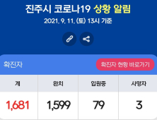 11일 진주서 5명 확진...누적  1681명