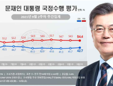 문대통령 지지율 2주 연속 상승…국민의힘 5주만에 반등