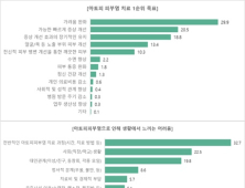 아토피환자들 치료목표 1순위 '가려움 완화'…일상생활·경제적 고충 있어