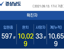 13일 오후 경남 김해 1명 확진...누적 1만 659명