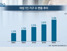 [쿠키건강뉴스] 여성 1인 가구 20년 새 2.6배… 70대 이상 최다