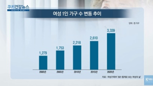 [쿠키건강뉴스] 여성 1인 가구 20년 새 2.6배… 70대 이상 최다
