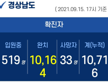 15일 오후 경남 2곳서 8명 확진...누적 1만 716명