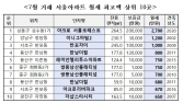 월세 2700만원, 전세 36억원...