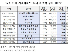 월세 2700만원, 전세 36억원...