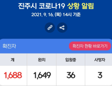 16일 진주서 2명 확진...누적 1688명