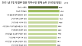 여성가족부, 장관 직무평가 ‘꼴찌’… 행안부‧국방부도 하위권