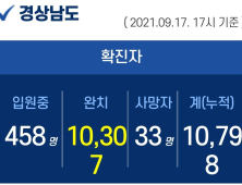 17일 오후 경남 2곳서 30명 확진...누적 1만 798명