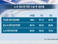 [쿠키건강뉴스] “80세 넘어도 과거 병력 없다면 요추수술 효과적” 