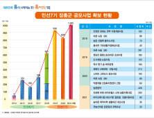 장흥군 공모사업 1000억 돌파