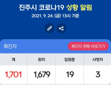 24일 진주서 3명 확진...누적 1701명