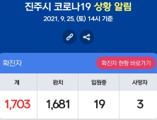 25일 진주서 2명 확진...누적 1703명