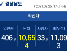 25일 오후 경남 5곳서 46명 확진...외국인 음식점발 집단감염