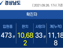 26일 오후 경남 4곳서 49명 확진...누적 1만 1188명