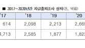 자금출처조사 늘었는데 추징세액은 감소?…