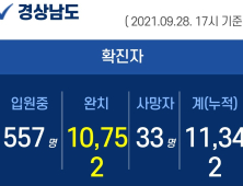 28일 오후 경남 4곳서 30명 확진...누적 1만 1342명