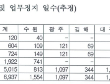 [단독] 보훈복지의료공단, 요양급여 부당청구 ‘과징금 69억’… 영업정지도 724일