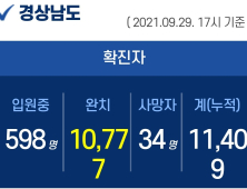 29일 오후 경남 6곳서 28명 확진...누적 1만 1409명