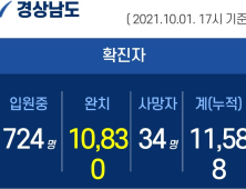 1일 오후 경남 6곳서 61명 확진...누적 1만 1588명