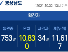 2일 경남 8곳서 29명 확진...누적 1만 1617명