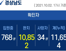 2일 오후 경남 4곳서 37명 확진...누적 1만 1654명