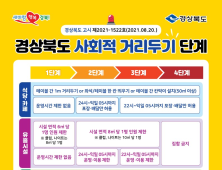 경북도, 4일부터 사회적거리두기 조정 시행