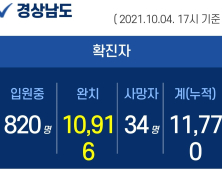 4일 오후 경남 3곳서 32명 확진...누적 1만 1770명