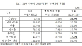 증여·상속 찬스로 강남3구 집사는 2030, 비수도권의 2배 [2021 국감]